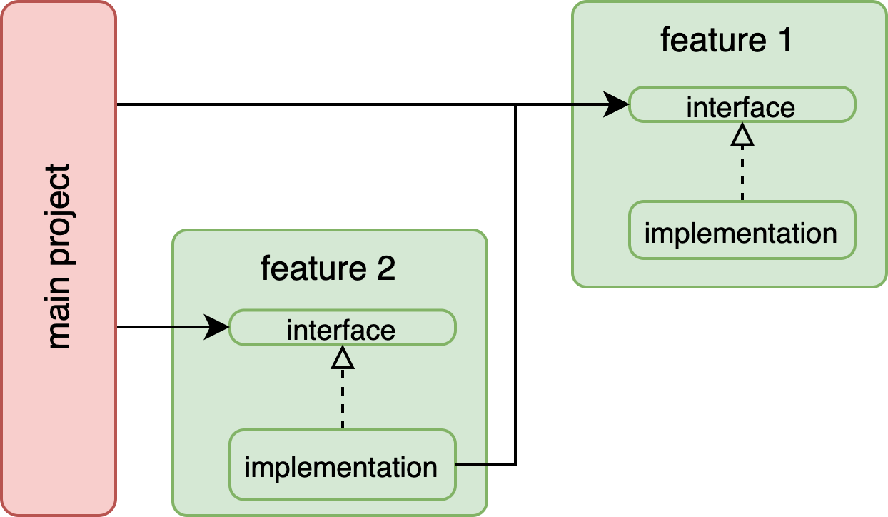 Dependency Inversion Principle – Nick's Neurons